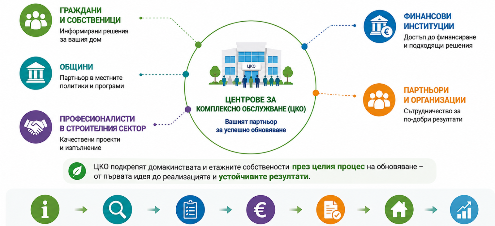 В очакване на новите инструменти в подкрепа на домакинствата за енергийно обновяване: Мрежата на SHEERenov+ се разширява и търси широки партньорства